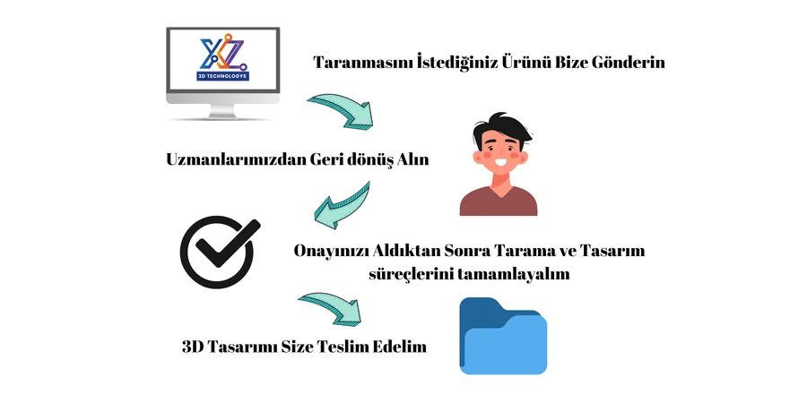 3D Tarama Süreci