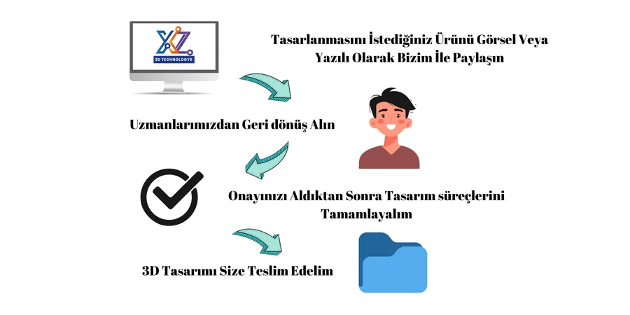 3D Tasarım Süreci